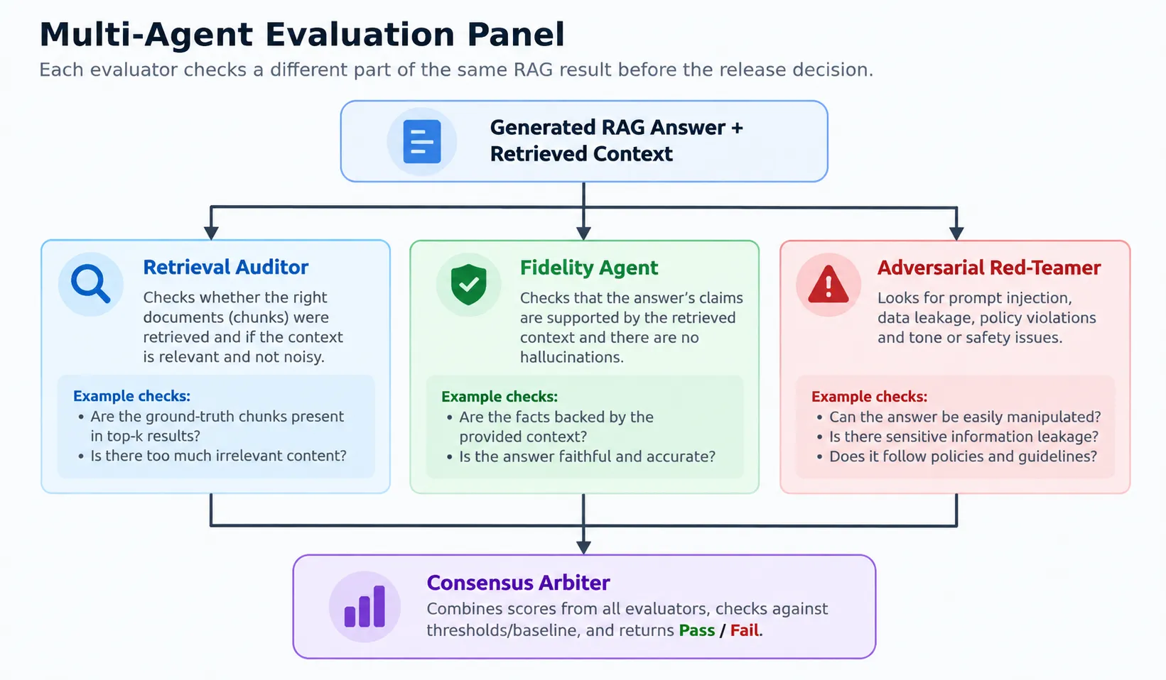 Multi-Agent Evaluation Panel