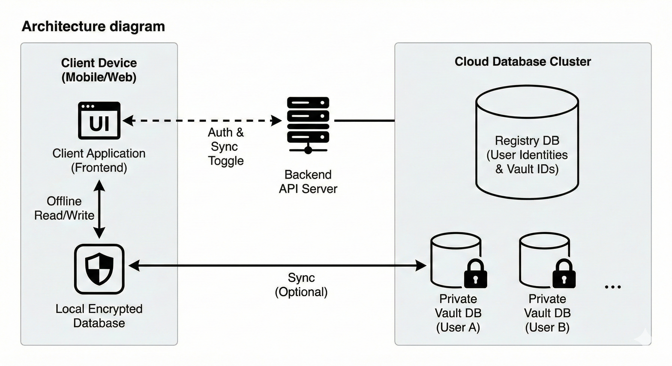 Sentinel Base Architecture Diagram